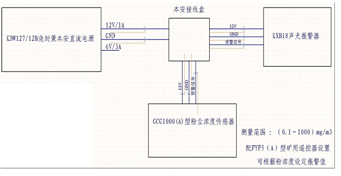 粉尘检测报警